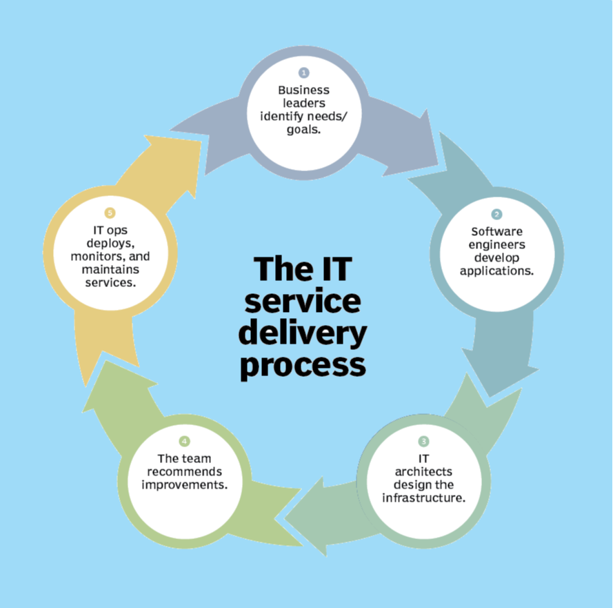 Service Delivery Management