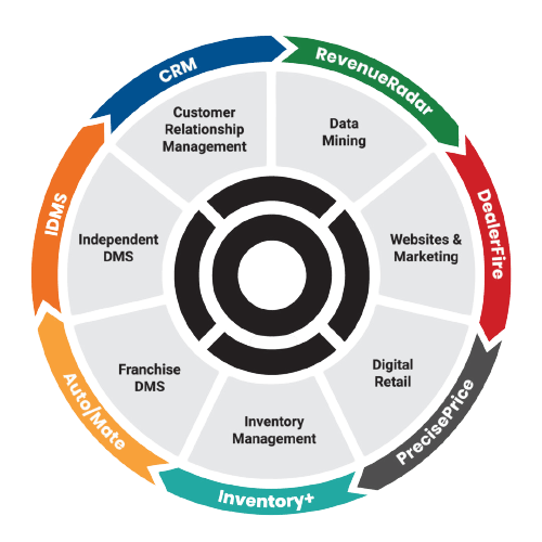 Dealer Management System
